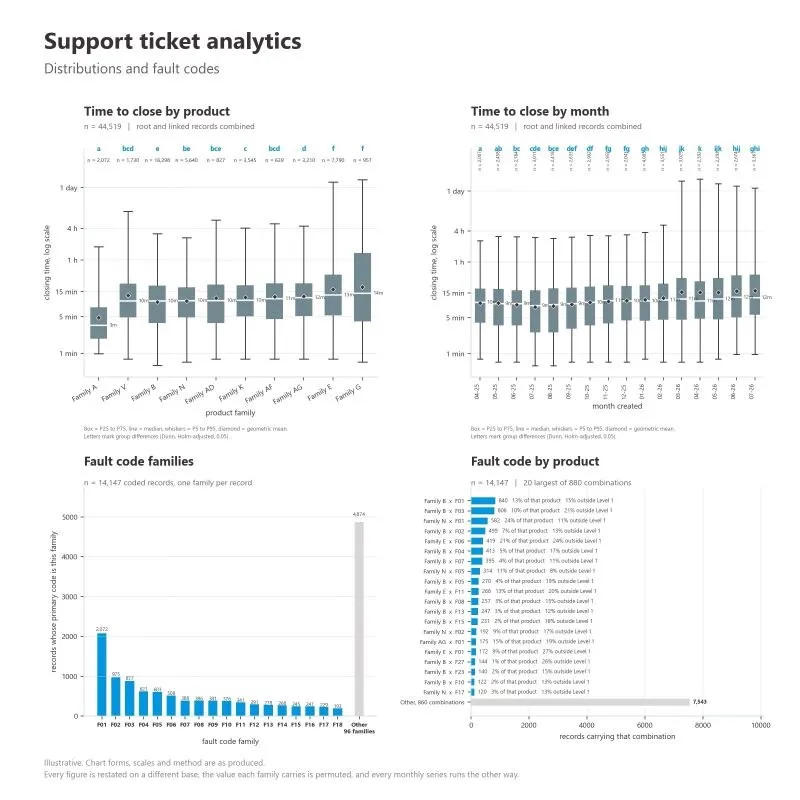 Time to close by product and by month, and the fault code families behind the tickets.