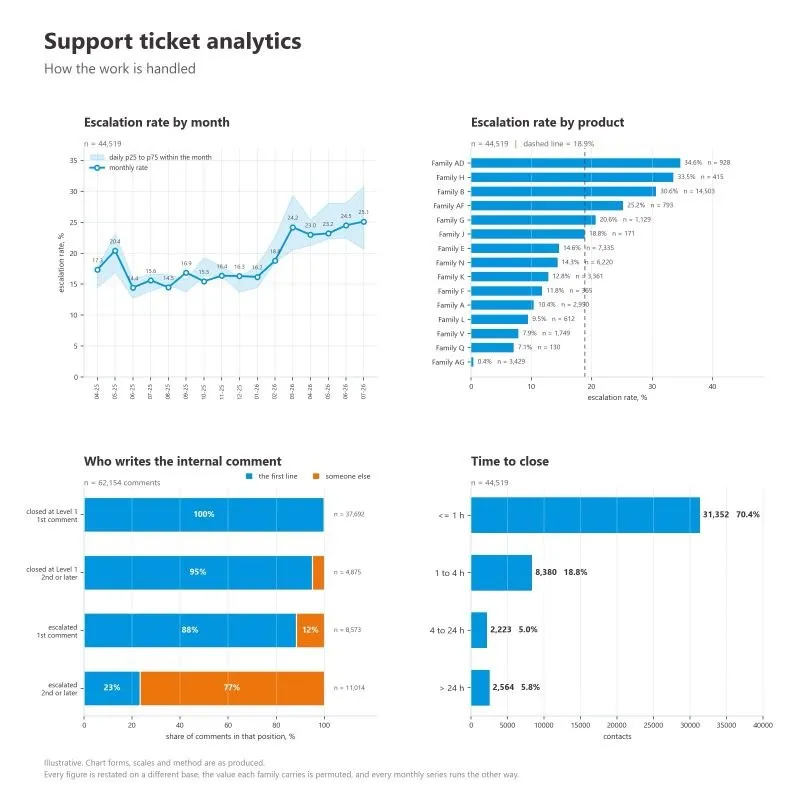 Escalation rate by month and by product, and who writes the internal comment at each stage of a support ticket.